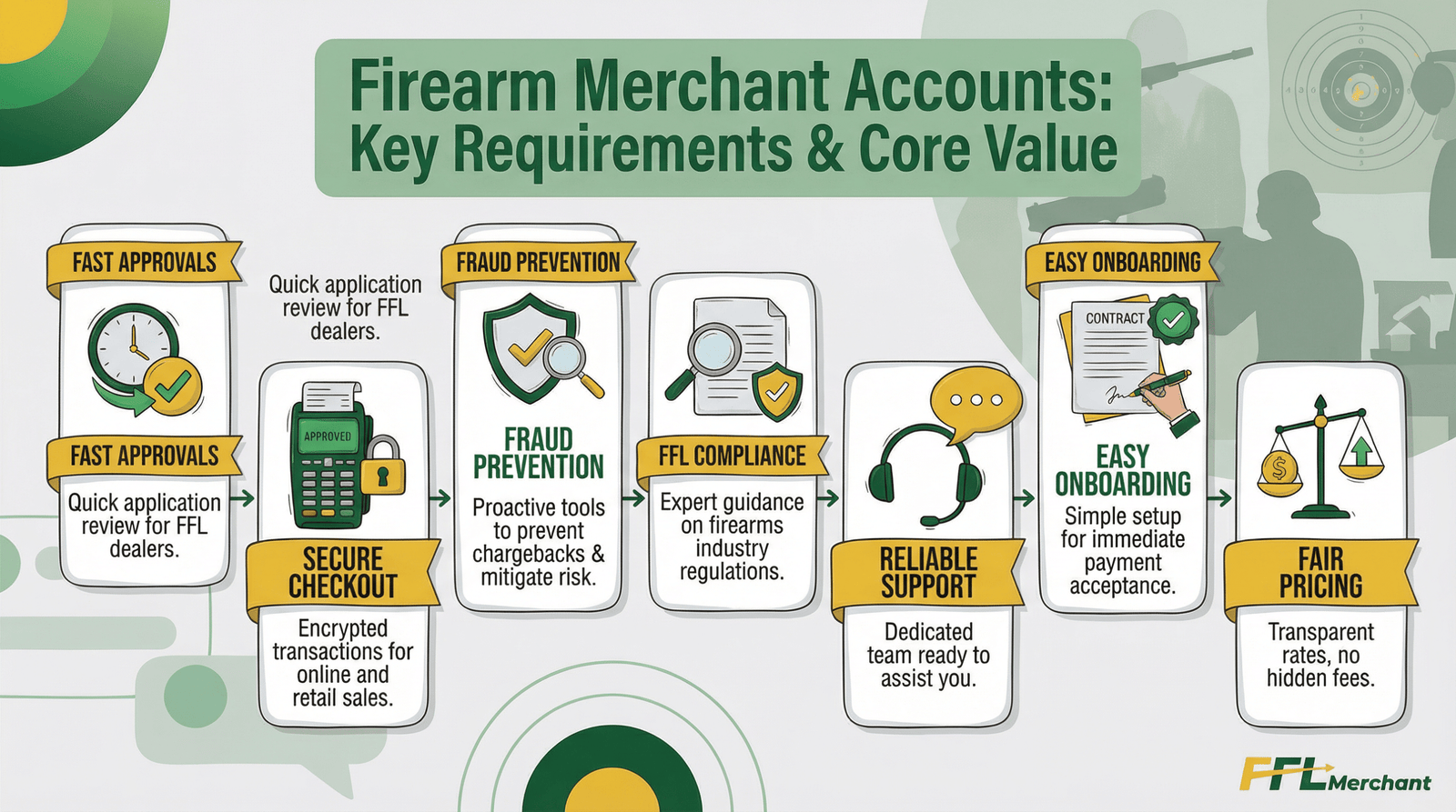 Gun-friendly credit card processing infographic